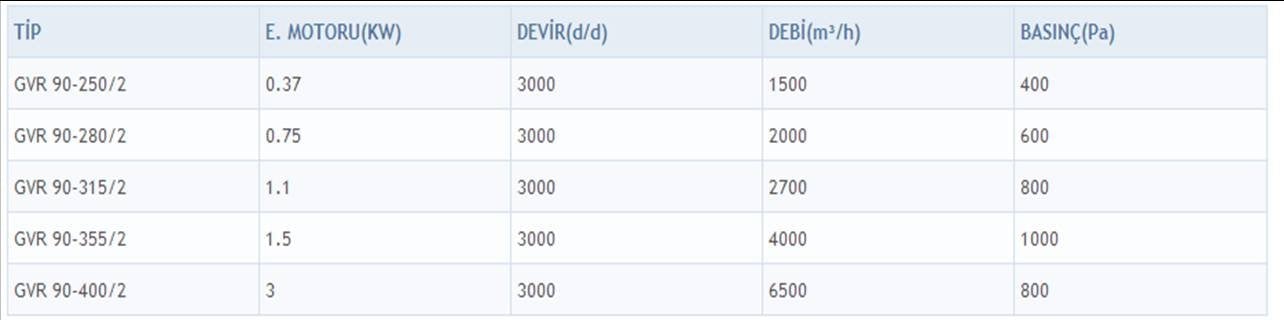 GETA GVR 90-315/2 3000 D/D Seyrek Kanatlı Geriye Eğimli Radyal Fanı Kapasite Tablosu